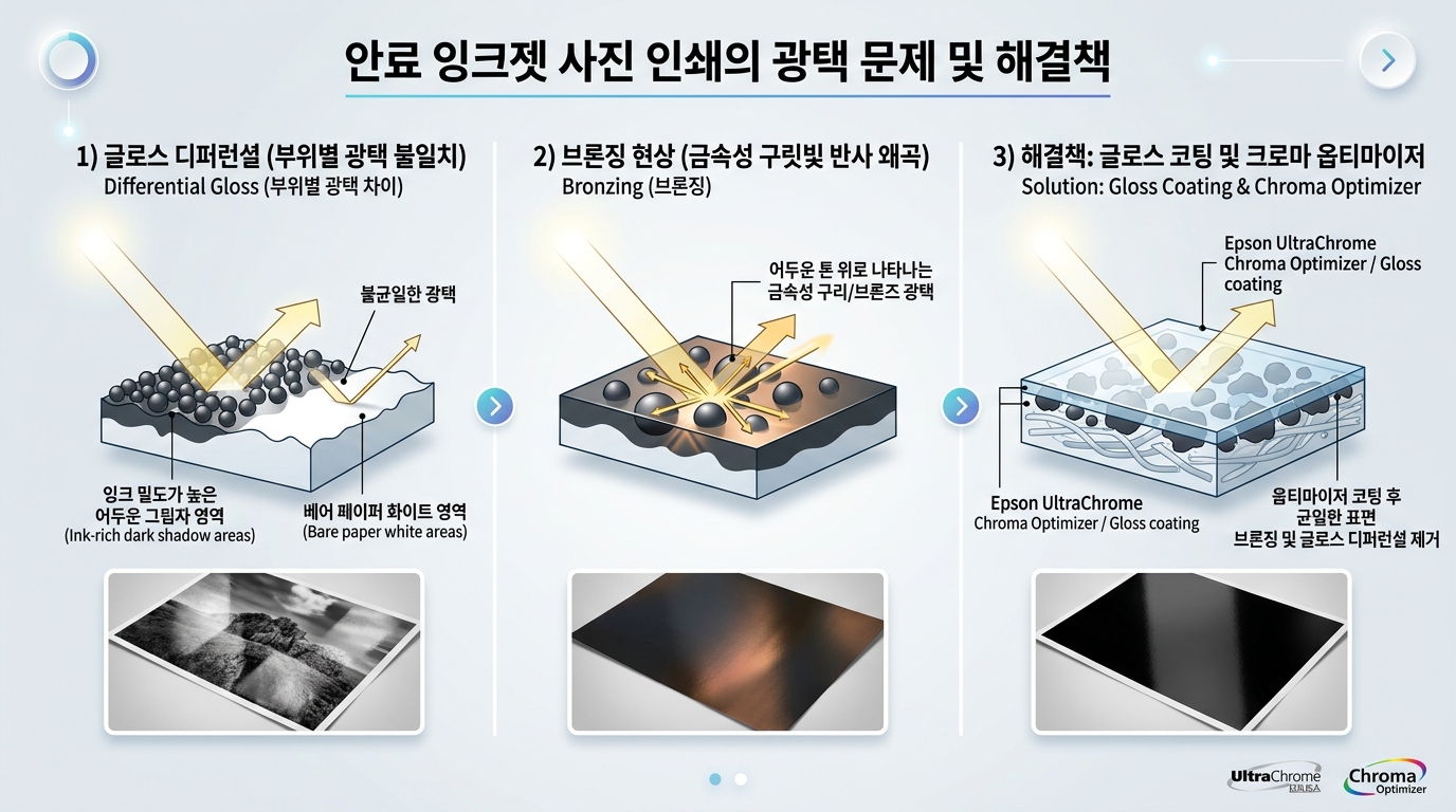 안료 잉크젯 인쇄의 브론징 현상과 글로스 디퍼런셜 광택 차이 해결 인포그래픽 - 충무로 포토뷰 PhotoView 지클레 프린트