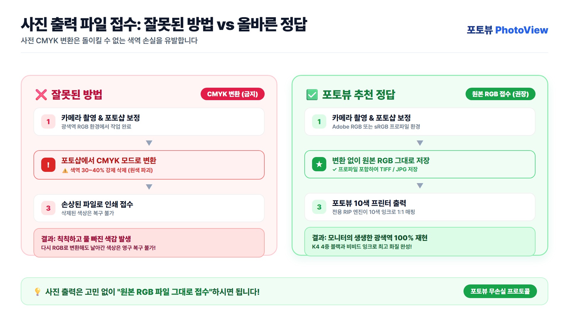 [포토뷰] 사진 출력 전 CMYK 변환 시 발생하는 색역 손실과 RGB 원본 보존 워크플로우 인포그래픽 | PhotoView