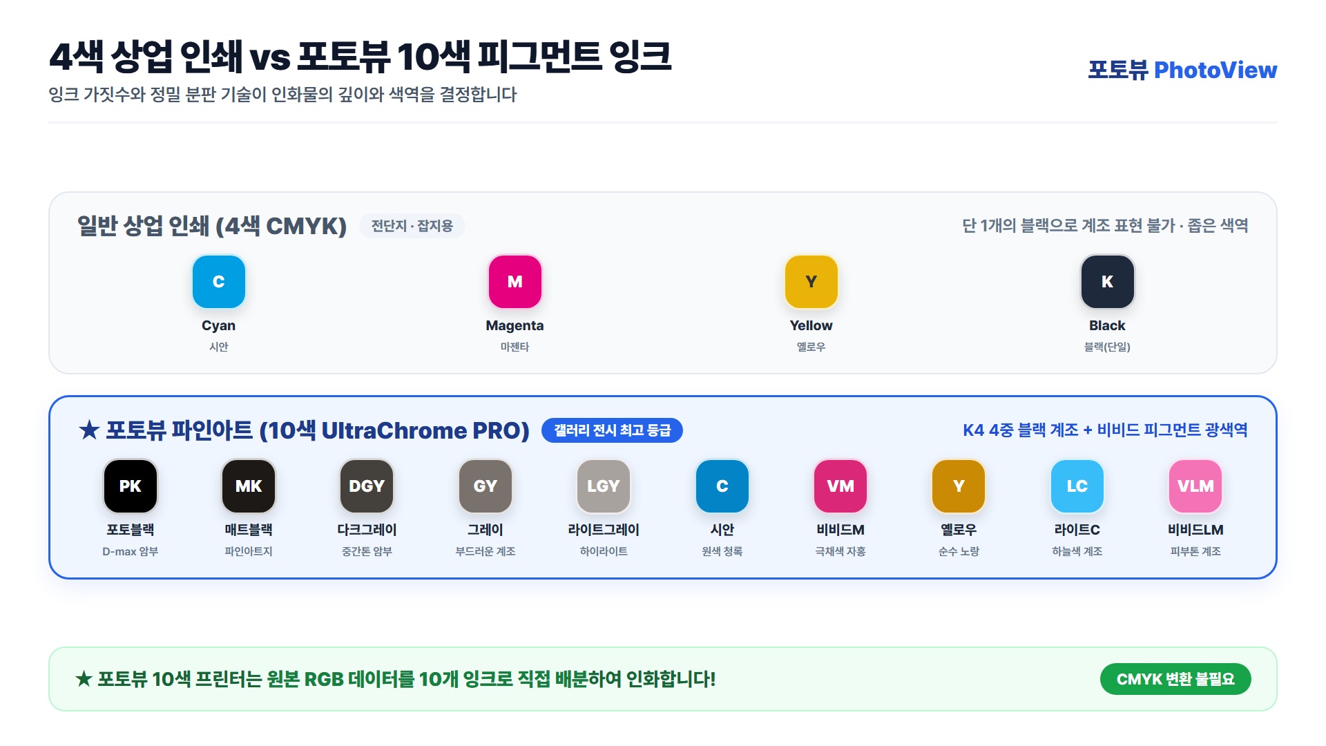 [포토뷰] 상업 4색 오프셋 인쇄와 10색 대형 피그먼트 지클레(Giclee) 프린터 잉크 시스템 비교 인포그래픽 | PhotoView