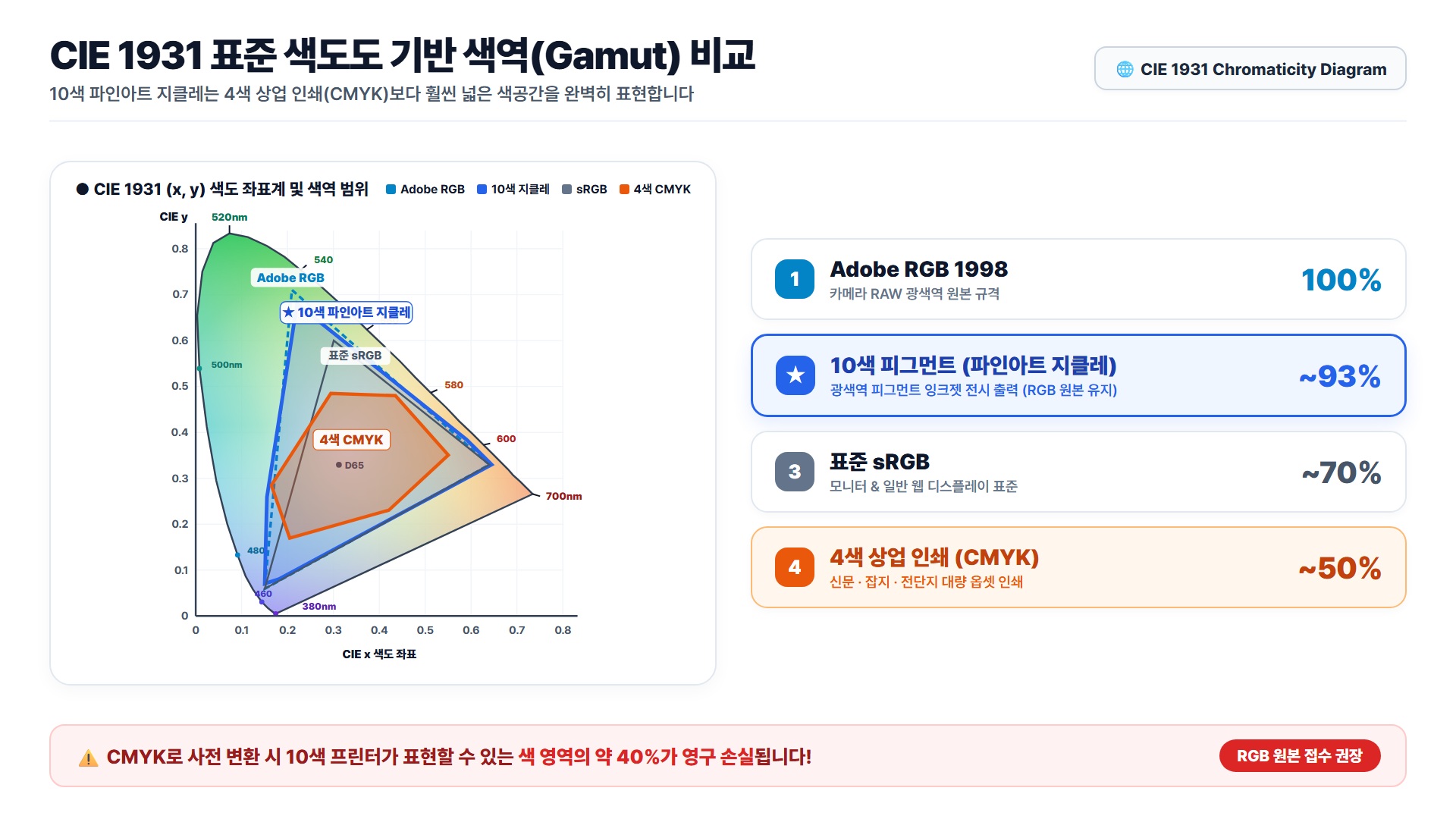 [포토뷰] RGB vs CMYK 색공간(Gamut) 차이와 인쇄 색역 비교 인포그래픽 | PhotoView 파인아트 출력